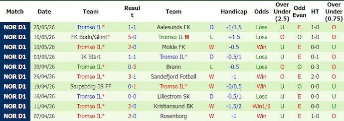 Nhận định, soi kèo KFUM Oslo vs Tromso, 0h00 ngày 30/5: Điểm tựa sân nhà - Ảnh 2