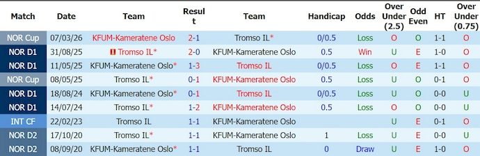 Nhận định, soi kèo KFUM Oslo vs Tromso, 0h00 ngày 30/5: Điểm tựa sân nhà - Ảnh 3