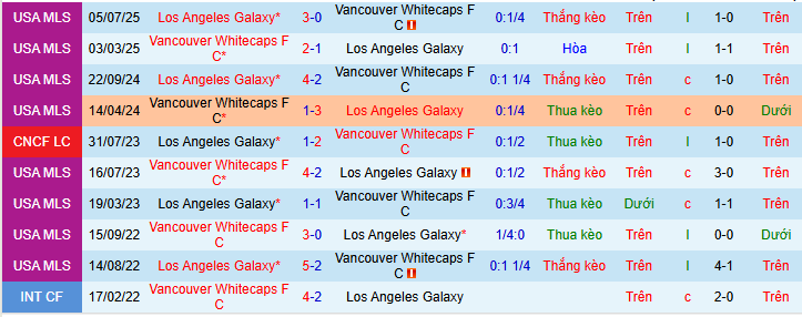 Nhận định, soi kèo LA Galaxy vs Vancouver Whitecaps - Ảnh 4