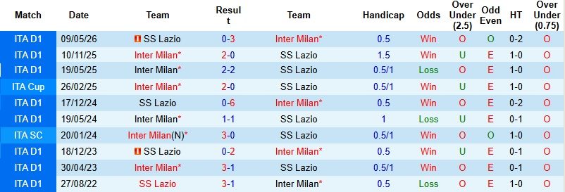 Nhận định, Soi kèo Lazio vs Inter Milan 2h00 ngày 14/5: Hoàn tất cú đúp - Ảnh 2
