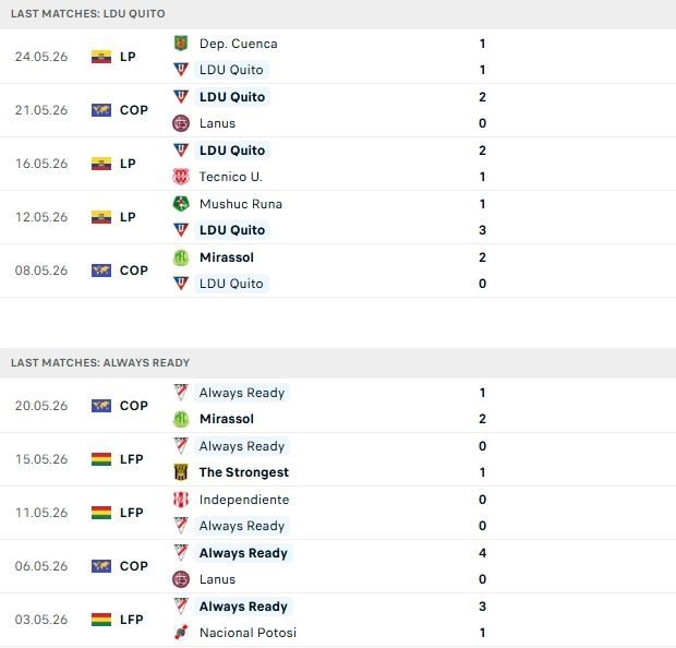 Nhận định, Soi kèo LDU Quito vs Always Ready 05h00 ngày 27/05: Chênh lệch đẳng cấp - Ảnh 2