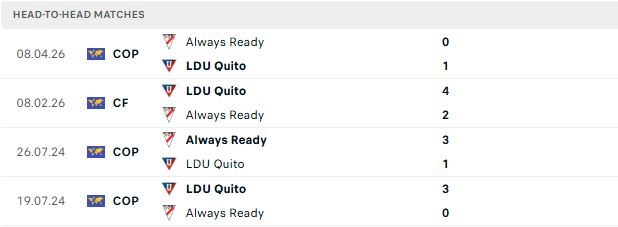 Nhận định, Soi kèo LDU Quito vs Always Ready 05h00 ngày 27/05: Chênh lệch đẳng cấp - Ảnh 3