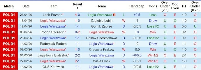 Nhận định, soi kèo Legia Warszawa vs Widzew Lodz, 1h30 ngày 2/5: Chung kết ngược - Ảnh 1