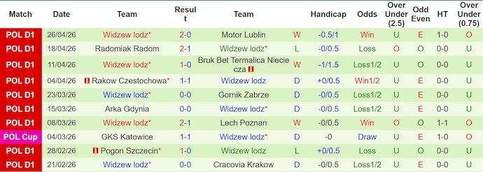Nhận định, soi kèo Legia Warszawa vs Widzew Lodz, 1h30 ngày 2/5: Chung kết ngược - Ảnh 2