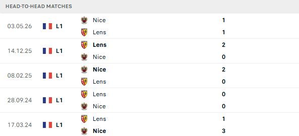 nhan-dinh-soi-keo-lens-vs-nice-02h00-ngay-23-05-tiep-da-hung-phan_138723 Nhận định, Soi kèo Lens vs Nice 02h00 ngày 23/05: Tiếp đà hưng phấn - Ảnh 3