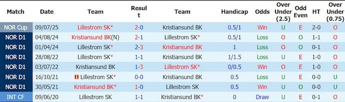 Nhận định, soi kèo Lillestrom vs Kristiansund, 0h00 ngày 21/5: Khó có bất ngờ - Ảnh 3