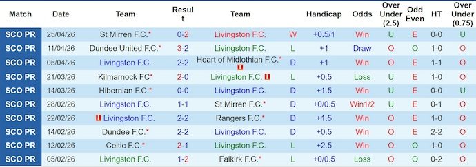 Nhận định, soi kèo Livingston vs Aberdeen, 1h45 ngày 2/5: Không còn gì để mất - Ảnh 1