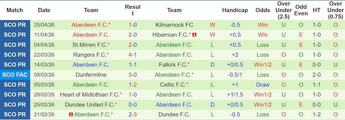 Nhận định, soi kèo Livingston vs Aberdeen, 1h45 ngày 2/5: Không còn gì để mất - Ảnh 2