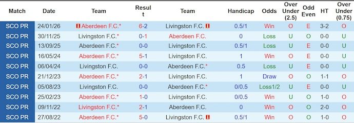 Nhận định, soi kèo Livingston vs Aberdeen, 1h45 ngày 2/5: Không còn gì để mất - Ảnh 3