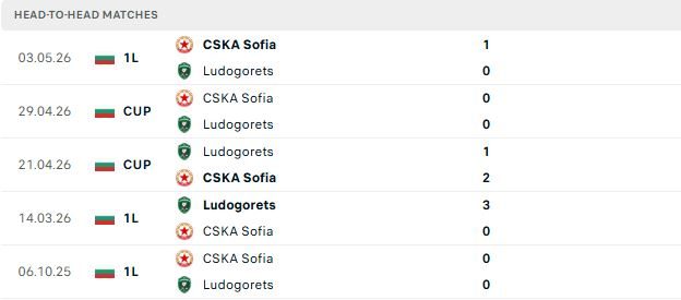 Nhận định, Soi kèo Ludogorets Razgrad vs CSKA Sofia 00h30 ngày 26/05: Tin vào chủ nhà - Ảnh 3