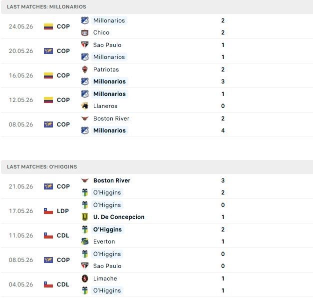 Nhận định, Soi kèo Millonarios vs Higgins 05h00 ngày 27/05: Chủ nhà đi tiếp - Ảnh 2