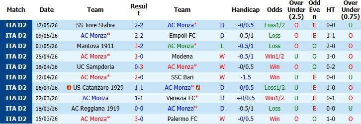 Nhận định, Soi kèo Monza vs Juve Stabia 01h00 ngày 20/05: Chủ nhà khó thắng - Ảnh 2