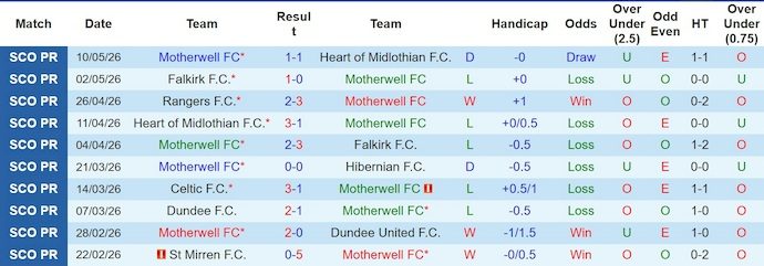 Nhận định, soi kèo Motherwell vs Celtic, 2h00 ngày 14/5: Bám đuổi ngôi đầu - Ảnh 1