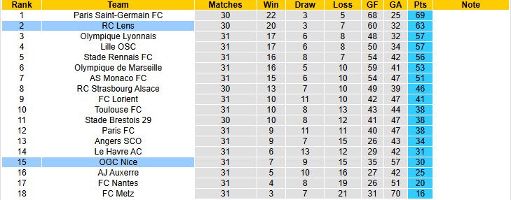 Nhận định, soi kèo Nice vs Lens, 2h05 ngày 3/5: Cuộc đua ngã ngũ - Ảnh 6
