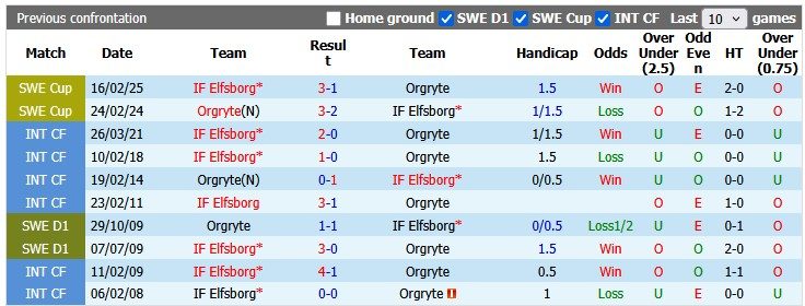 nhan-dinh-soi-keo-orgryte-vs-elfsborg-0h00-ngay-30-5-cho-doi-bat-ngo_445101 Nhận định, soi kèo Orgryte vs Elfsborg, 0h00 ngày 30/5: Chờ đợi bất ngờ - Ảnh 3