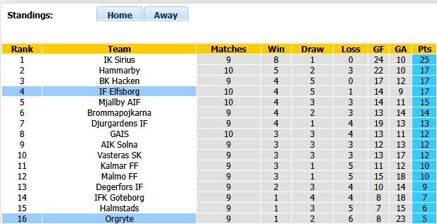 nhan-dinh-soi-keo-orgryte-vs-elfsborg-0h00-ngay-30-5-cho-doi-bat-ngo_445102 Nhận định, soi kèo Orgryte vs Elfsborg, 0h00 ngày 30/5: Chờ đợi bất ngờ - Ảnh 4
