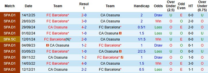 Nhận định, soi kèo Osasuna vs Barcelona, 2h00 ngày 3/5: Cúp nằm trong túi - Ảnh 5