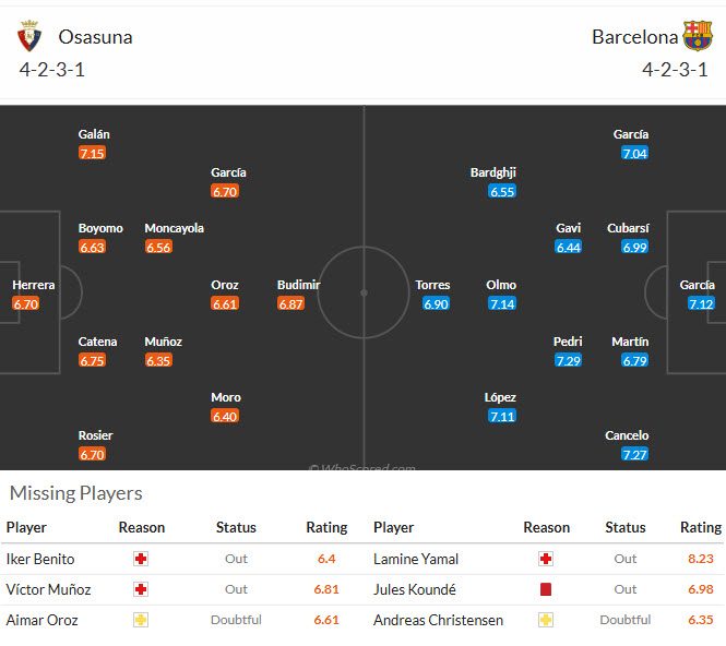 Nhận định, soi kèo Osasuna vs Barcelona, 2h00 ngày 3/5: Cúp nằm trong túi - Ảnh 6