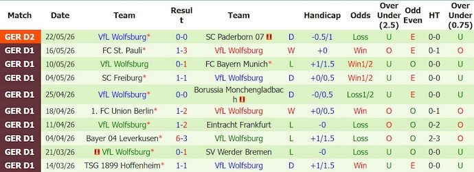 Nhận định, soi kèo Paderborn vs Wolfsburg, 1h30 ngày 26/5: Khẳng định bản lĩnh - Ảnh 2