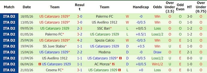 Nhận định, soi kèo Palerrmo vs Catanzaro, 1h00 ngày 21/5 - Play-off thăng hạng Serie B - Ảnh 2