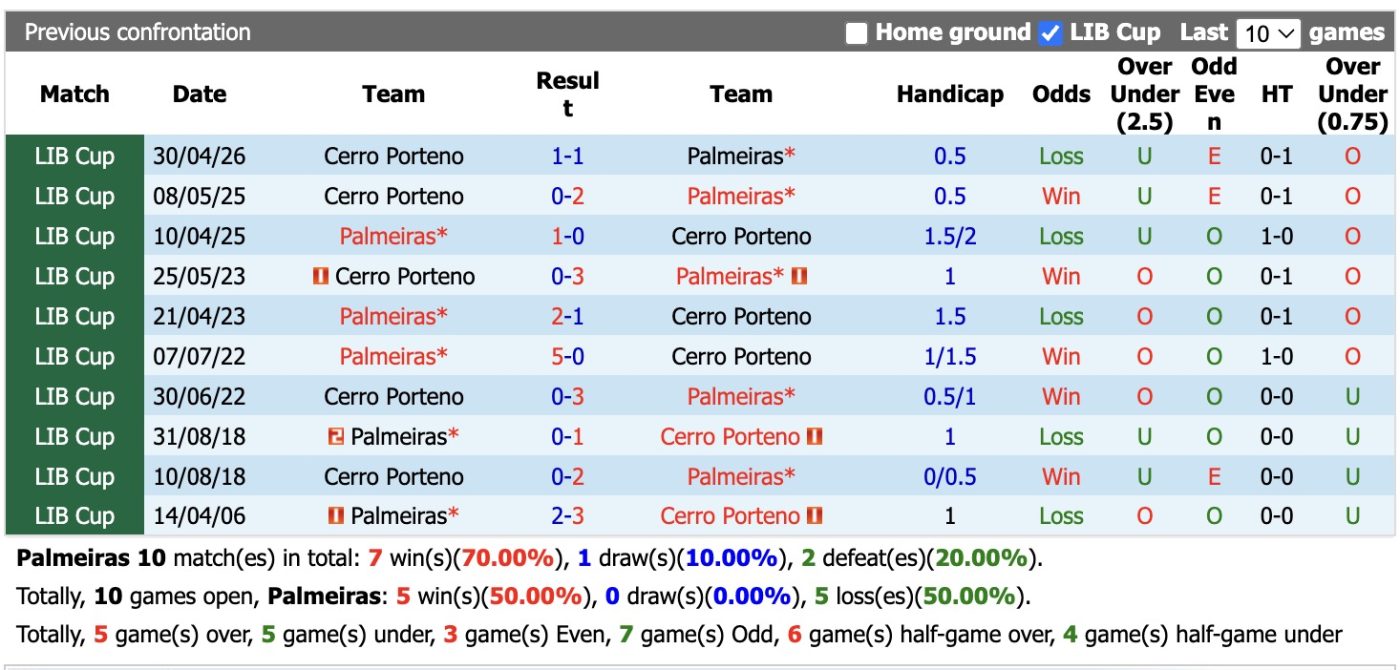 Nhận định, soi kèo Palmeiras vs Cerro Porteno, 7h30 ngày 21/5: Không dễ nhằn - Ảnh 3