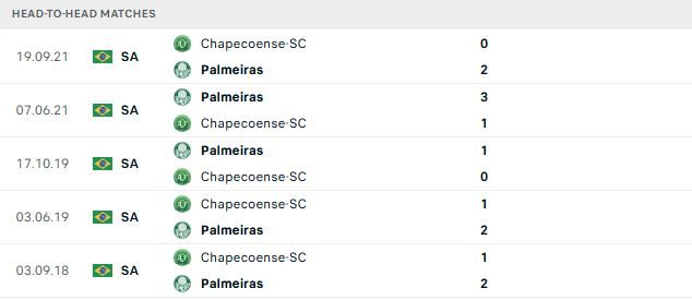 Nhận định, Soi kèo Palmeiras vs Chapecoense 02h00 ngày 01/06: Chênh lệch đẳng cấp - Ảnh 3