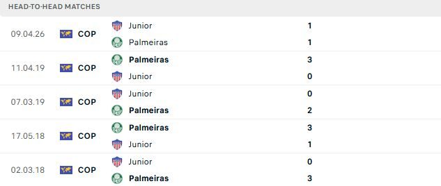 Nhận định, Soi kèo Palmeiras vs Junior FC 05h00 ngày 29/05: Chênh lệch đẳng cấp - Ảnh 3