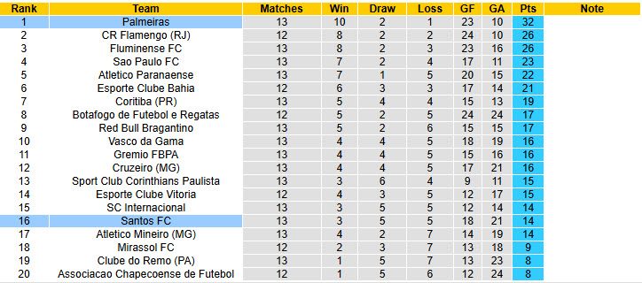 Nhận định, soi kèo Palmeiras vs Santos, 4h30 ngày 3/5: Cúi đầu ra về - Ảnh 5