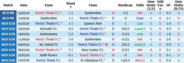 Nhận định, Soi kèo Partick Thistle vs St Mirren 02h00 ngày 22/05: Khách từ hòa đến thắng - Ảnh 2