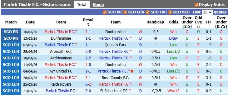 nhan-dinh-soi-keo-partick-thistle-vs-st-mirren-2h00-ngay-22-5-loi-the-san-nha_444083 Nhận định, soi kèo Partick Thistle vs St Mirren, 2h00 ngày 22/5: Lợi thế sân nhà - Ảnh 1