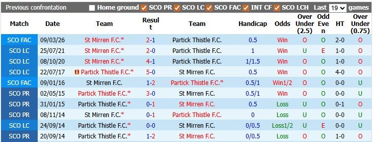 nhan-dinh-soi-keo-partick-thistle-vs-st-mirren-2h00-ngay-22-5-loi-the-san-nha_444085 Nhận định, soi kèo Partick Thistle vs St Mirren, 2h00 ngày 22/5: Lợi thế sân nhà - Ảnh 3