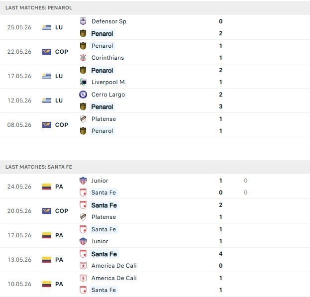 Nhận định, Soi kèo Penarol vs Santa Fe 07h30 ngày 28/05: Chủ nhà đáng tin - Ảnh 2