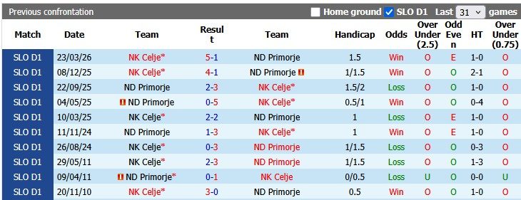 nhan-dinh-soi-keo-primorje-vs-celje-1h00-ngay-23-5-khang-dinh-vi-the_444207 Nhận định, soi kèo Primorje vs Celje, 1h00 ngày 23/5: Khẳng định vị thế - Ảnh 3