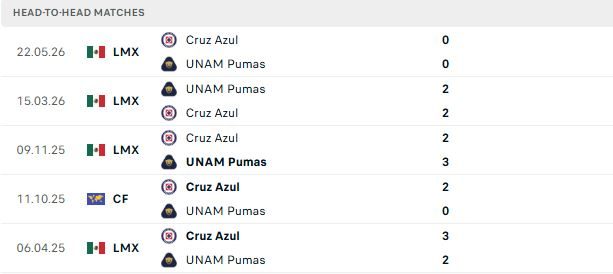 nhan-dinh-soi-keo-pumas-vs-cruz-azul-08h00-ngay-25-05-khach-lan-chu_138962 Nhận định, Soi kèo Pumas vs Cruz Azul 08h00 ngày 25/05: Khách lấn chủ - Ảnh 3