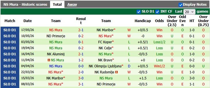 Nhận định, soi kèo Radomlje vs Mura, 1h00 ngày 23/5: Cống hiến - Ảnh 2