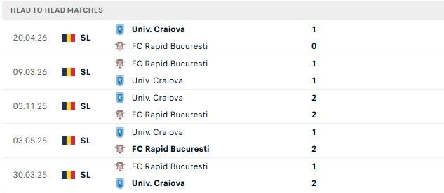 Nhận định, Soi kèo Rapid 1923 vs Universitatea Craiova 00h30 ngày 26/05: Khách có 3 điểm - Ảnh 3
