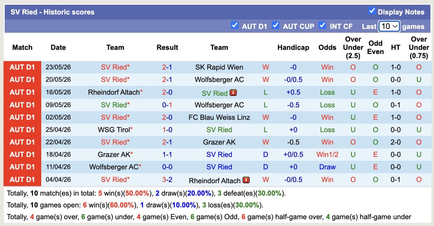nhan-dinh-soi-keo-rapid-wien-vs-sv-ried-22h00-ngay-25-5-thang-tiep-luot-ve_444772 Nhận định, soi kèo Rapid Wien vs SV Ried, 22h00 ngày 25/5: Thắng tiếp lượt về - Ảnh 6