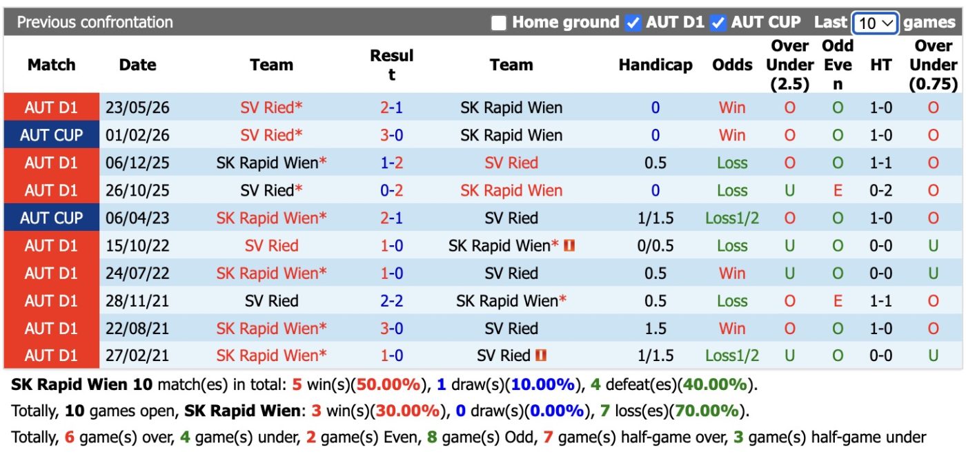 nhan-dinh-soi-keo-rapid-wien-vs-sv-ried-22h00-ngay-25-5-thang-tiep-luot-ve_444773 Nhận định, soi kèo Rapid Wien vs SV Ried, 22h00 ngày 25/5: Thắng tiếp lượt về - Ảnh 7