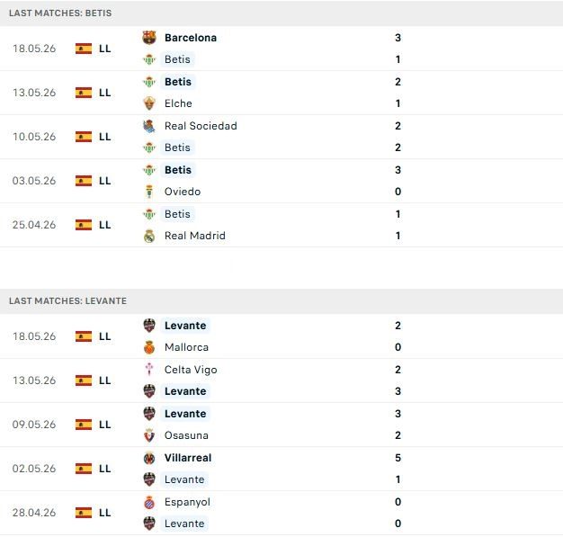 Nhận định, Soi kèo Real Betis vs Levante 02h00 ngày 24/05: Khách có điểm - Ảnh 2