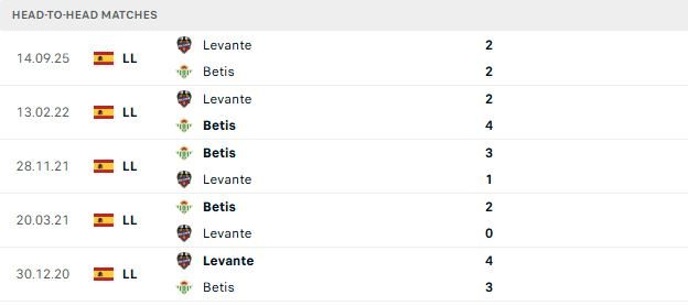 Nhận định, Soi kèo Real Betis vs Levante 02h00 ngày 24/05: Khách có điểm - Ảnh 3