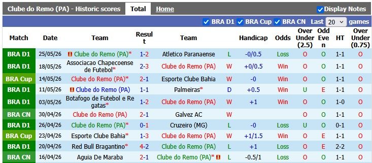 Nhận định, soi kèo Remo vs Sao Paulo, 6h30 ngày 1/6: Chờ đợi bất ngờ - Ảnh 1
