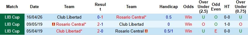 Nhận định, Soi kèo Rosario Central vs Club Libertad 5h00 ngày 6/5: Chiến thắng cách biệt - Ảnh 2