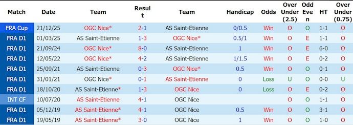 Nhận định, soi kèo Saint-Etienne vs Nice, 1h45 ngày 27/5: Điểm tựa sân nhà - Ảnh 3