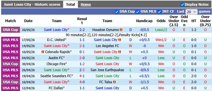 nhan-dinh-soi-keo-saint-louis-vs-austin-1h45-ngay-24-5-phong-do-trai-nguoc_444386 Nhận định, soi kèo Saint Louis vs Austin, 1h45 ngày 24/5: Phong độ trái ngược - Ảnh 1