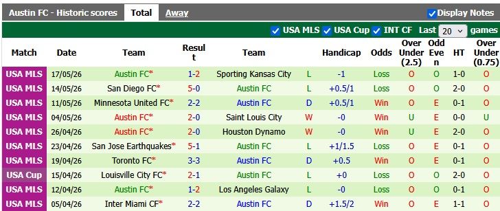 nhan-dinh-soi-keo-saint-louis-vs-austin-1h45-ngay-24-5-phong-do-trai-nguoc_444387 Nhận định, soi kèo Saint Louis vs Austin, 1h45 ngày 24/5: Phong độ trái ngược - Ảnh 2