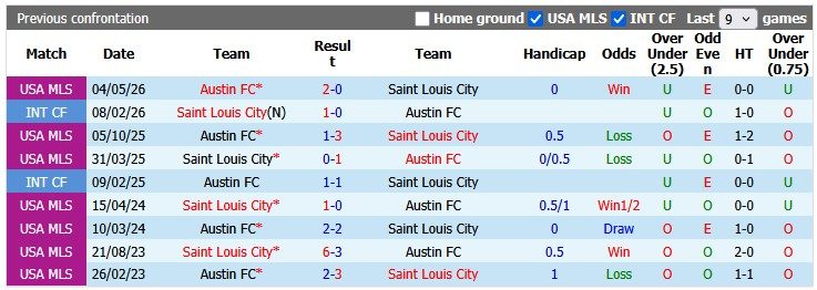 nhan-dinh-soi-keo-saint-louis-vs-austin-1h45-ngay-24-5-phong-do-trai-nguoc_444388 Nhận định, soi kèo Saint Louis vs Austin, 1h45 ngày 24/5: Phong độ trái ngược - Ảnh 3
