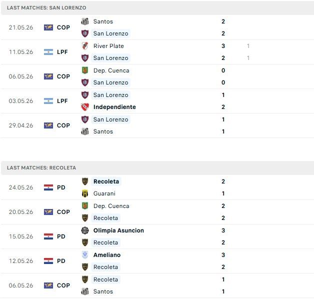 Nhận định, Soi kèo San Lorenzo vs Recoleta 07h30 ngày 27/05: Chủ nhà thắng nhẹ - Ảnh 2