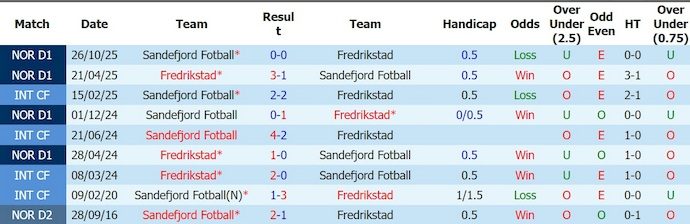 Nhận định, soi kèo Sandefjord vs Fredrikstad, 0h15 ngày 26/5: Phong độ trái ngược - Ảnh 3