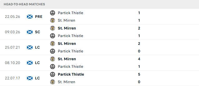 Nhận định, Soi kèo St Mirren vs Partick Thistle 02h00 ngày 26/05: Chủ nhà thăng hạng - Ảnh 3