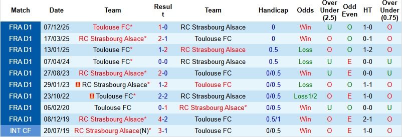 Nhận định, Soi kèo Strasbourg vs Toulouse 22h15 ngày 3/5: Giữ vững hy vọng - Ảnh 2